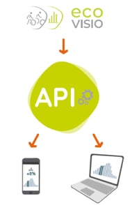 API