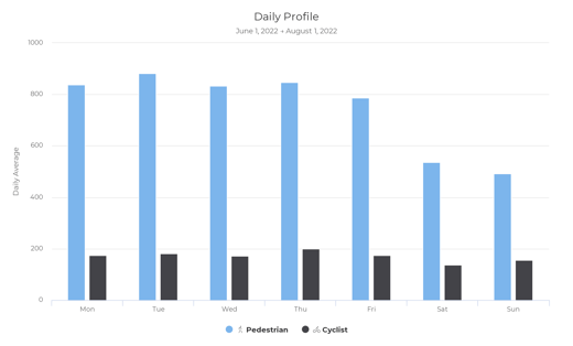 Weekly usage pattern